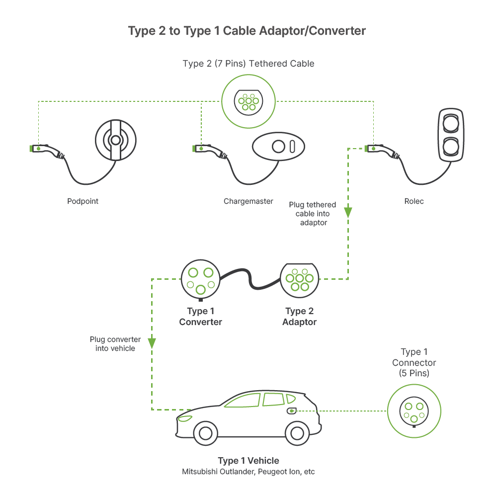 EV OneStop Type 2 to Type 1 Cable Adapter/Converter Diagram