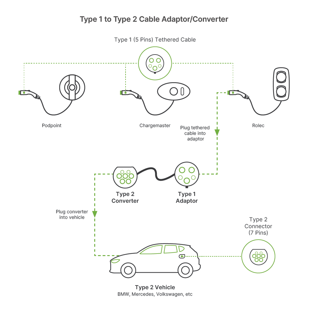 EV OneStop Type 1 to Type 2 Cable Adapter/Converter Diagram